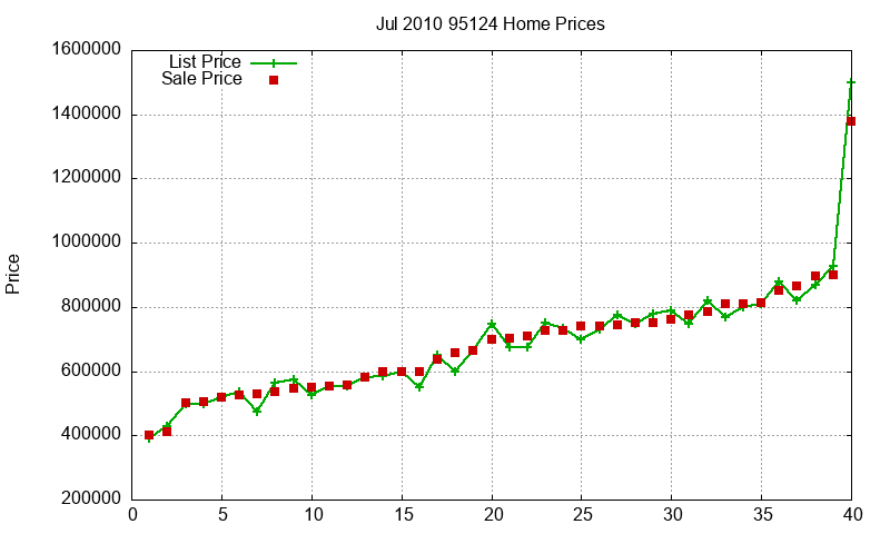 95124 Homes Just Sold 2010-07 95124 Homes Just Sold 2010-07