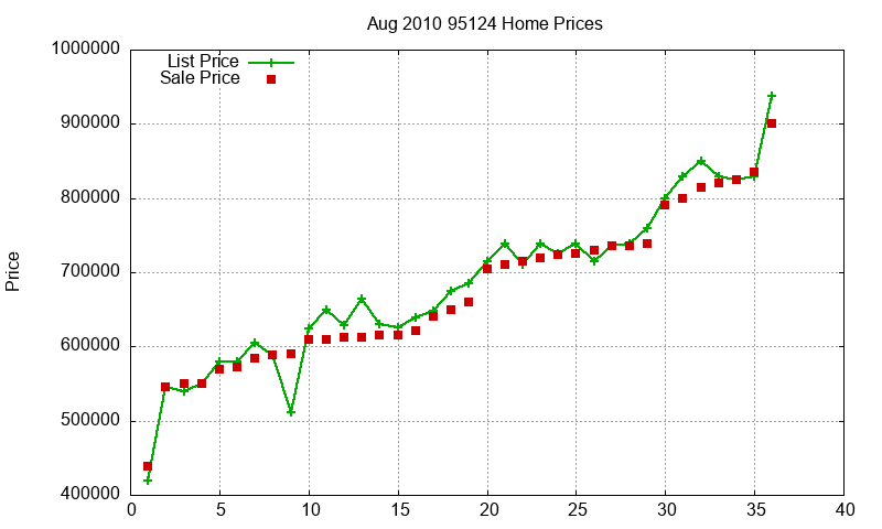 95124 Homes Just Sold 2010-08 95124 Homes Just Sold 2010-08
