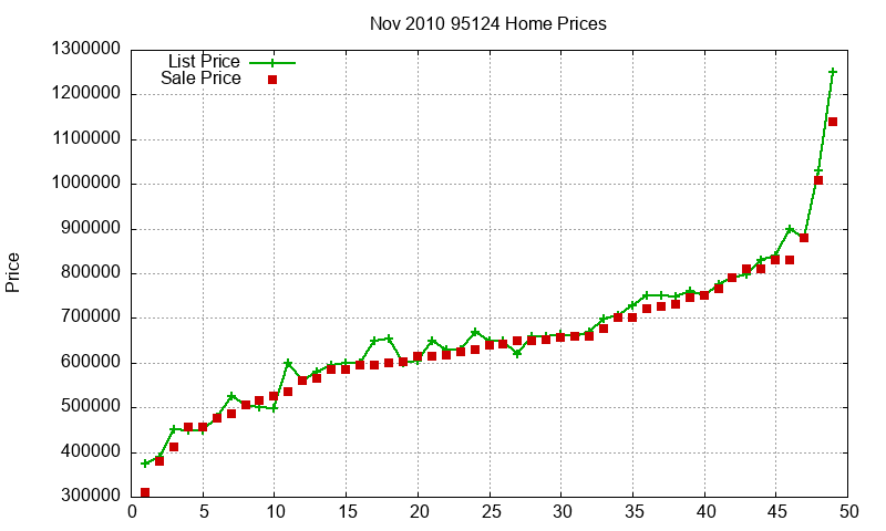 95124 Homes Just Sold 2010-11 95124 Homes Just Sold 2010-11