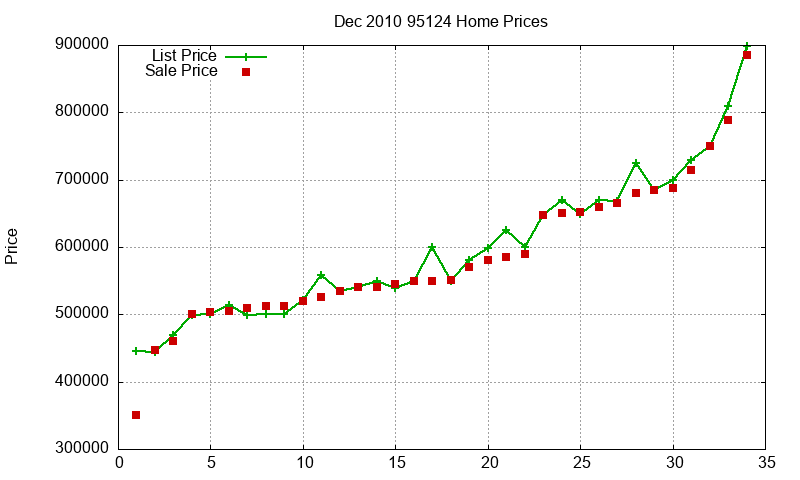 95124 Homes Just Sold 2010-12 95124 Homes Just Sold 2010-12