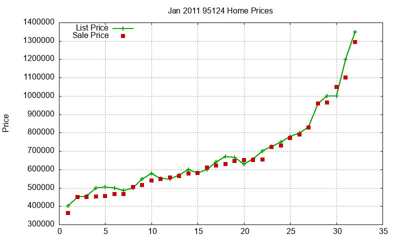 95124 Homes Just Sold 2011-01