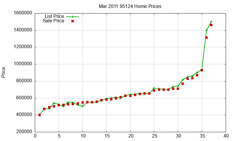 95124 Homes Just Sold 2011-03 95124 Homes Just Sold 2011-03