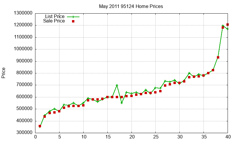 95124 Homes Just Sold 2011-05 95124 Homes Just Sold 2011-05
