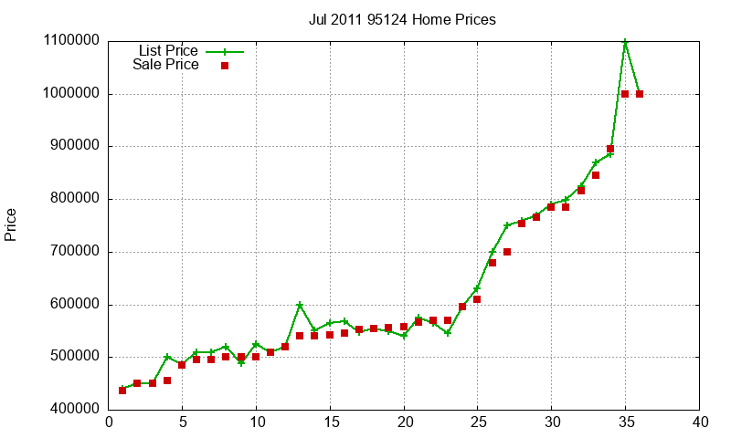 95124 Homes Just Sold 2011-07
