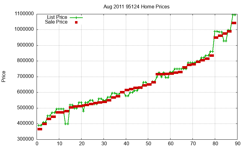 95124 Homes Just Sold 2011-08