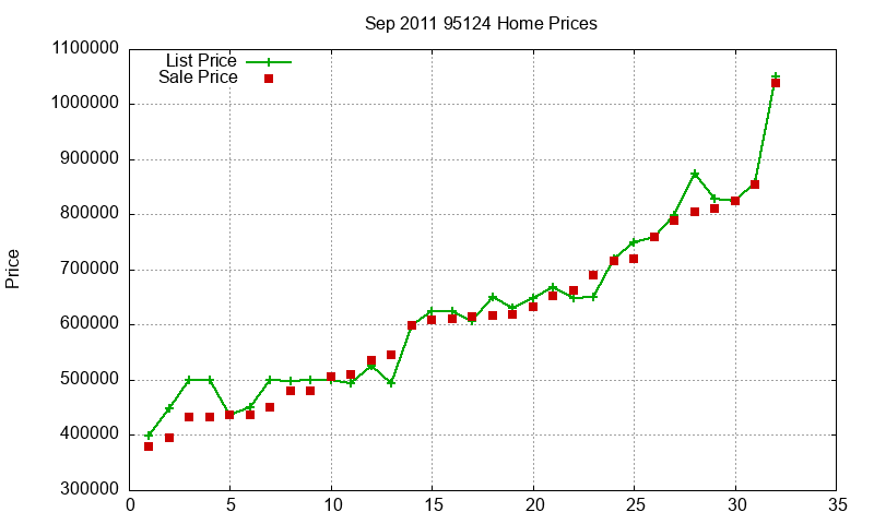 95124 Homes Just Sold 2011-09
