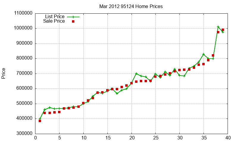 95124 Homes Just Sold 2012-03 95124 Homes Just Sold 2012-03