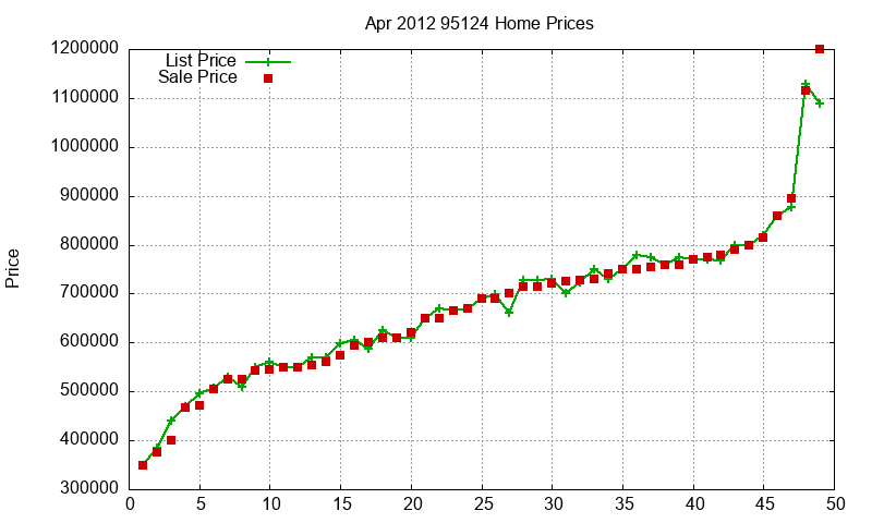 95124 Homes Just Sold 2012-04 95124 Homes Just Sold 2012-04