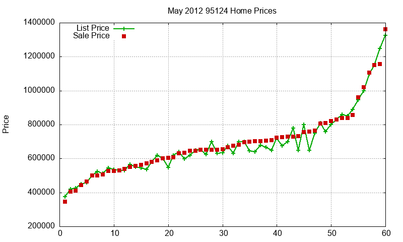 95124 Homes Just Sold 2012-05 95124 Homes Just Sold 2012-05
