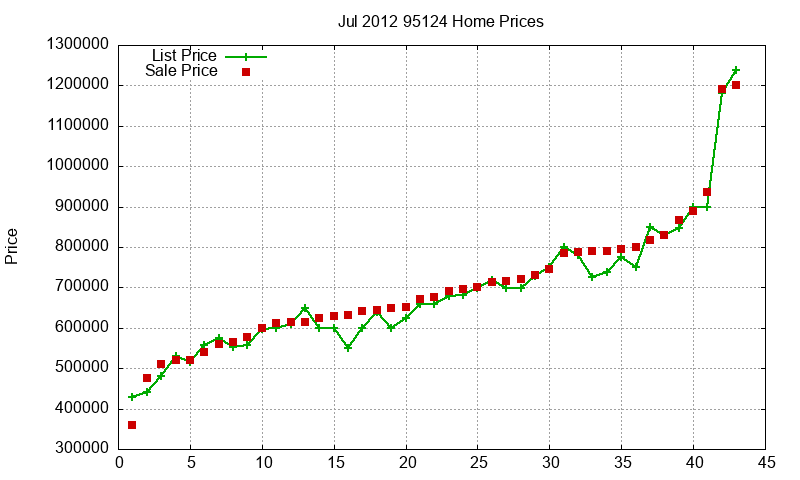95124 Homes Just Sold 2012-07