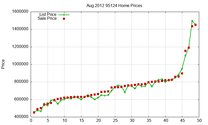 95124 Homes Just Sold 2012-08