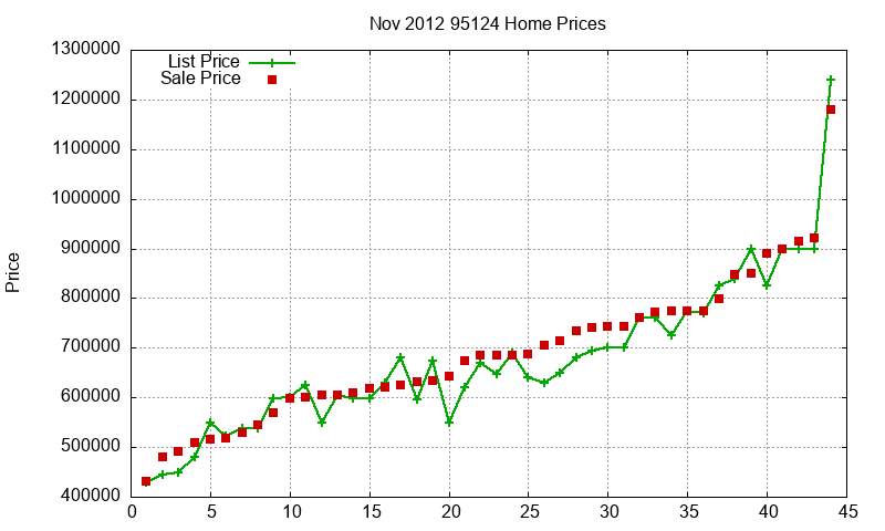 95124 Homes Just Sold 2012-11