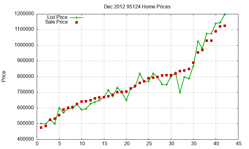 95124 Homes Just Sold 2012-12