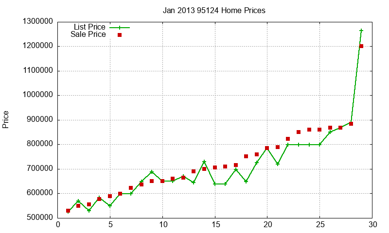 95124 Homes Just Sold 2013-01 95124 Homes Just Sold 2013-01