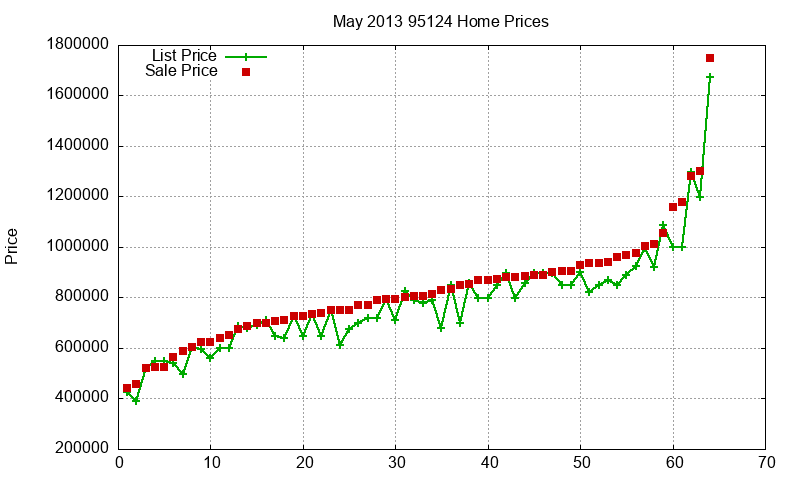 95124 Homes Just Sold 2013-05