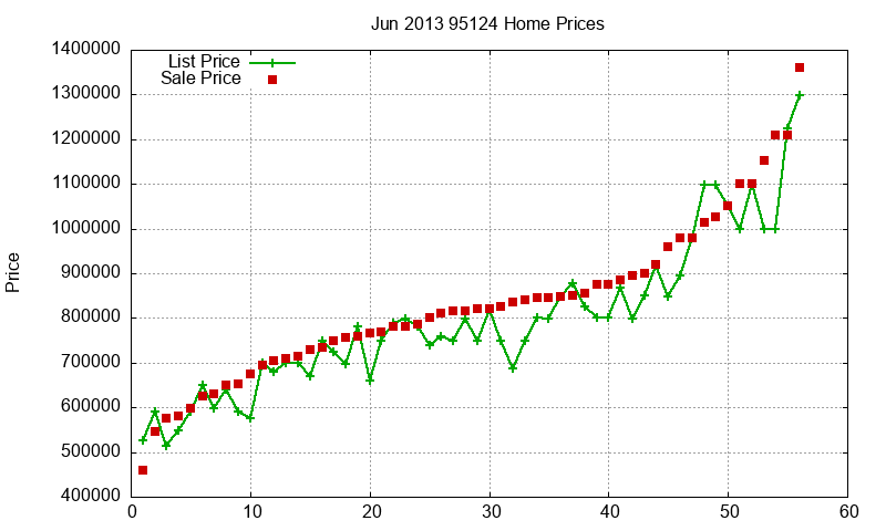 95124 Homes Just Sold 2013-06
