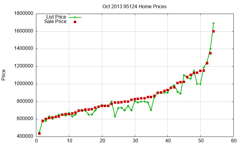 95124 Homes Just Sold 2013-10