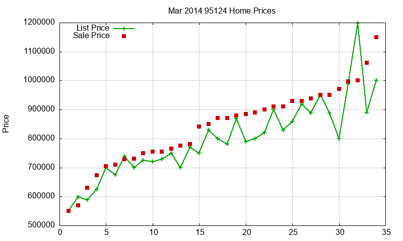 95124 Homes Just Sold 2014-03