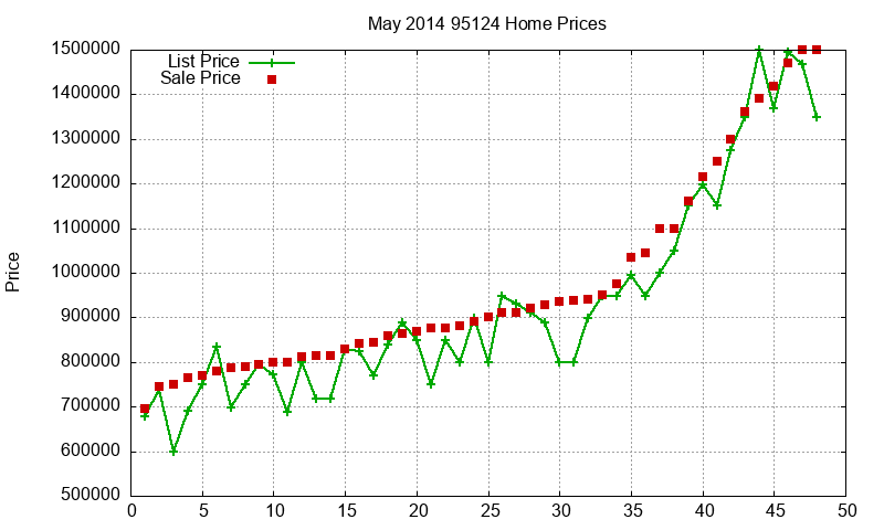 95124 Homes Just Sold 2014-05 95124 Homes Just Sold 2014-05