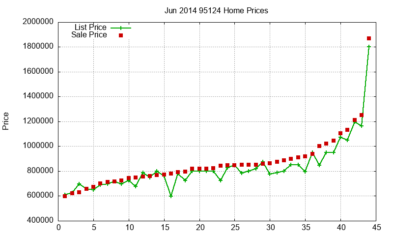 95124 Homes Just Sold 2014-06