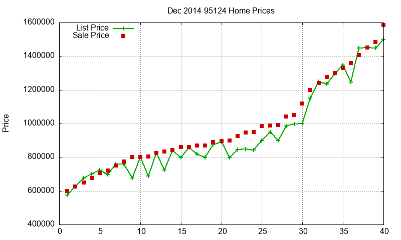 95124 Homes Just Sold 2014-12