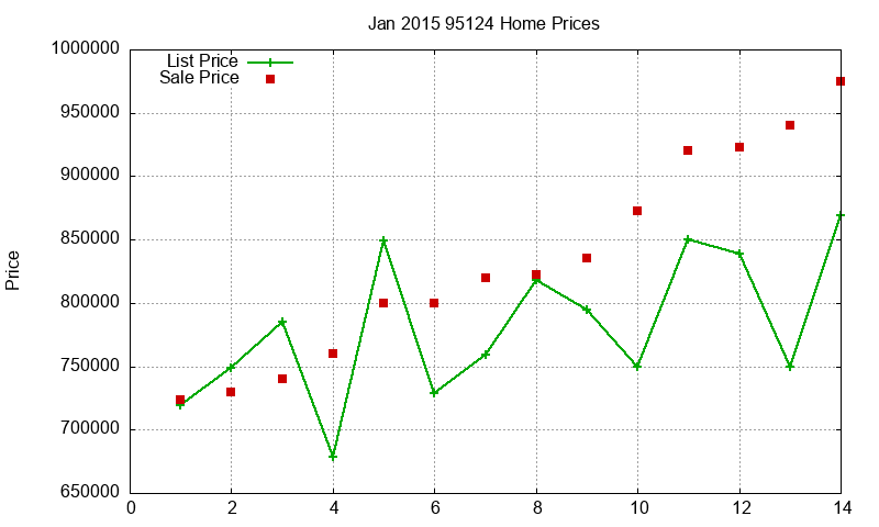 95124 Homes Just Sold 2015-01