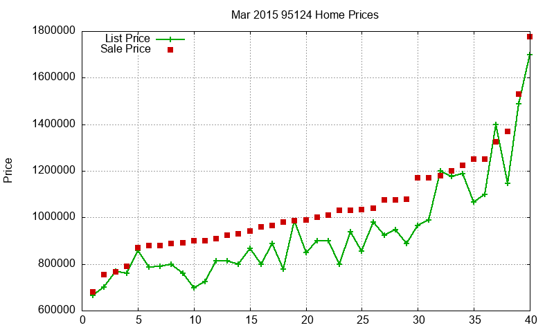 95124 Homes Just Sold 2015-03