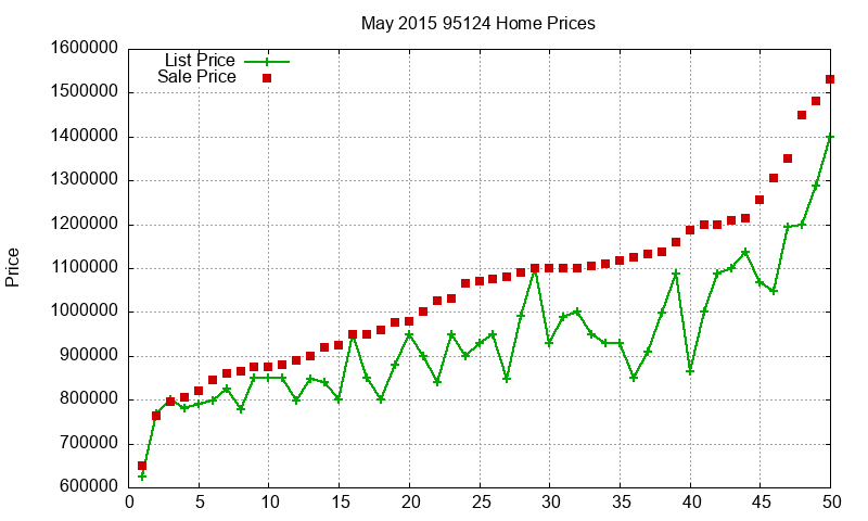 95124 Homes Just Sold 2015-05 95124 Homes Just Sold 2015-05