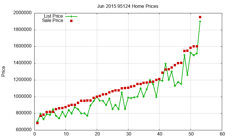 95124 Homes Just Sold 2015-06