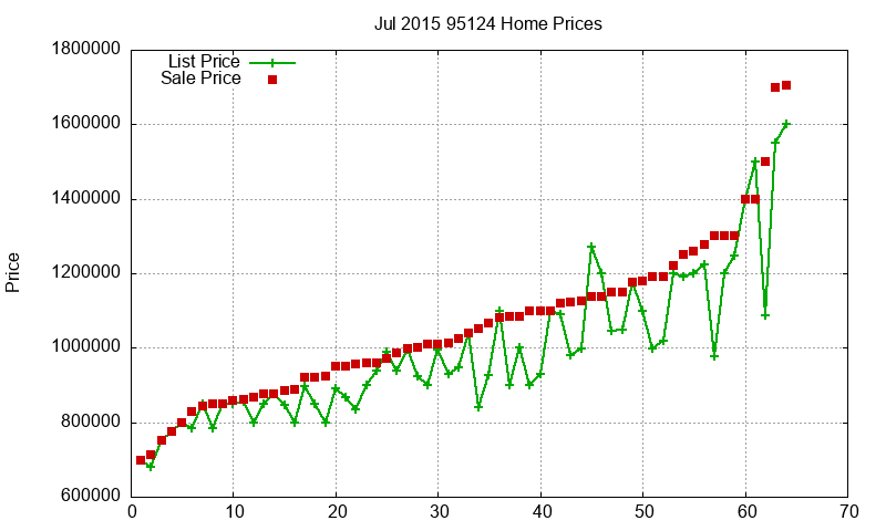95124 Homes Just Sold 2015-07