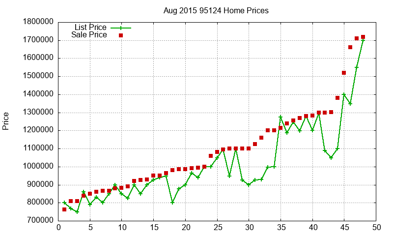 95124 Homes Just Sold 2015-08
