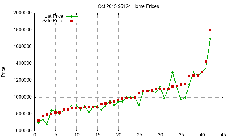 95124 Homes Just Sold 2015-10