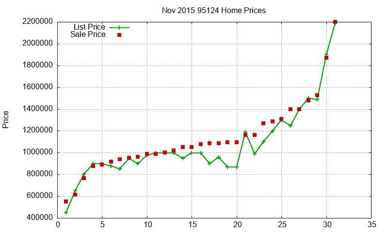 95124 Homes Just Sold 2015-11