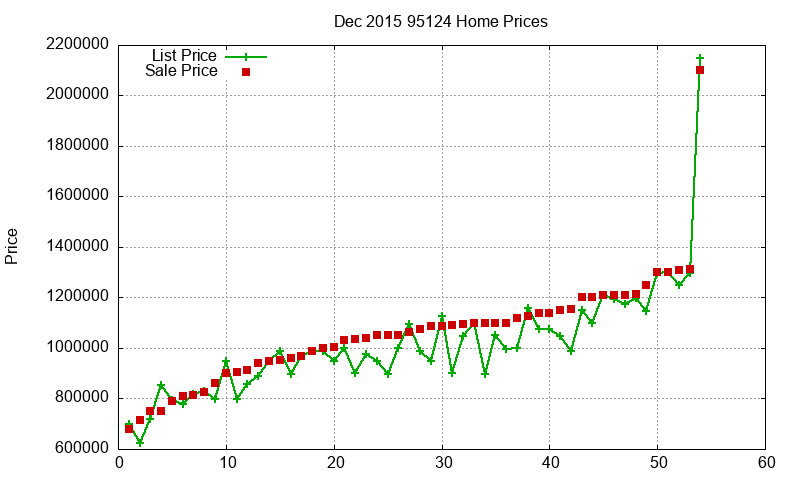 95124 Homes Just Sold 2015-12