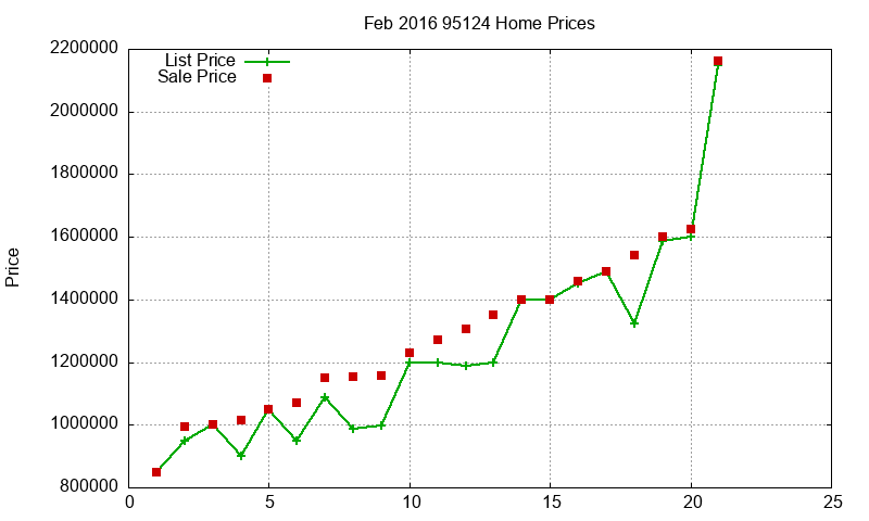 95124 Homes Just Sold 2016-02