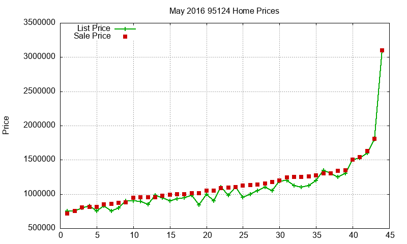 95124 Homes Just Sold 2016-05