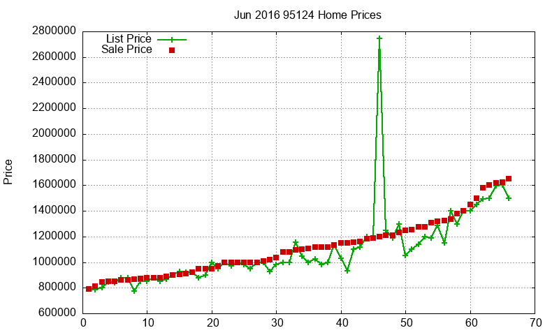 95124 Homes Just Sold 2016-06 95124 Homes Just Sold 2016-06