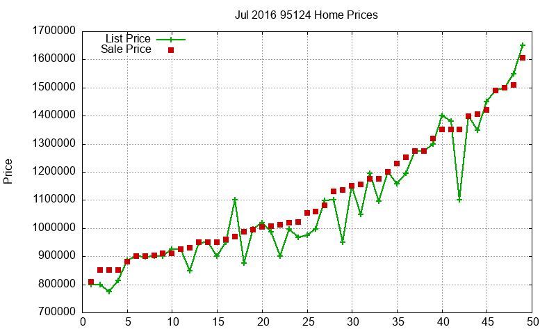 95124 Homes Just Sold 2016-07