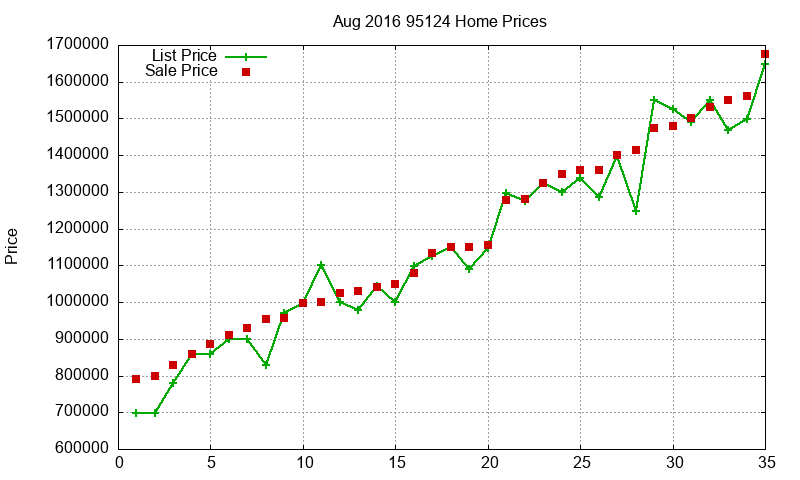 95124 Homes Just Sold 2016-08