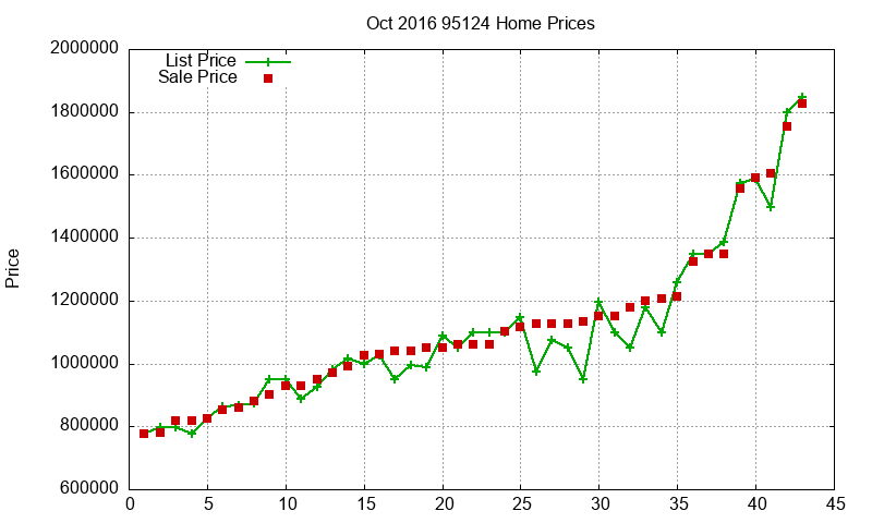 95124 Homes Just Sold 2016-10