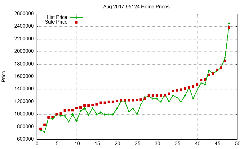 95124 Homes Just Sold 2017-08 95124 Homes Just Sold 2017-08