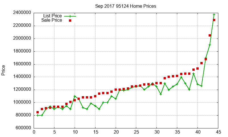 95124 Homes Just Sold 2017-09