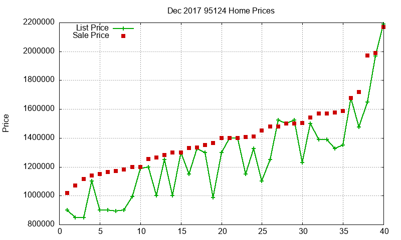 95124 Homes Just Sold 2017-12