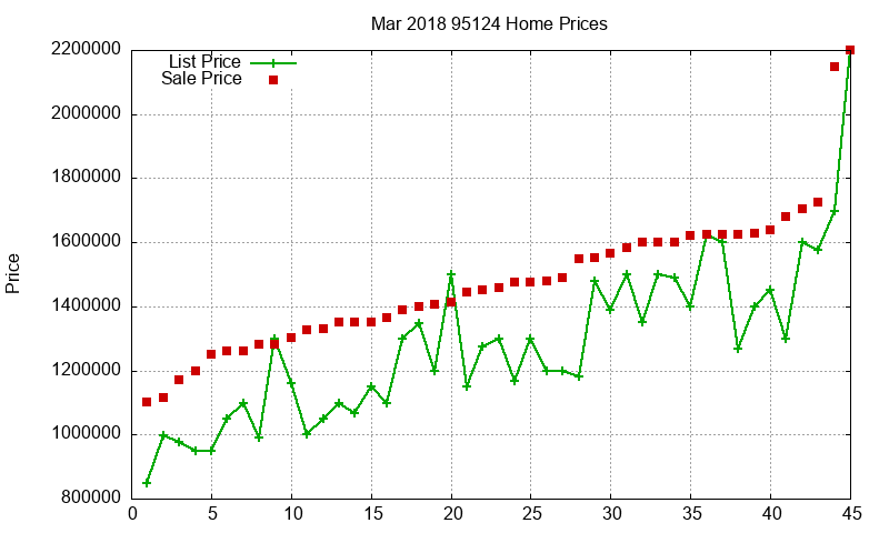 95124 Homes Just Sold 2018-03