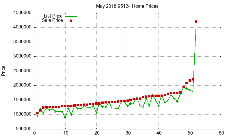 95124 Homes Just Sold 2018-05