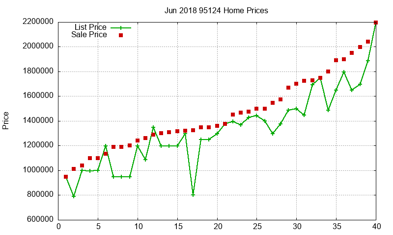 95124 Homes Just Sold 2018-06