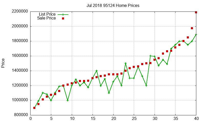 95124 Homes Just Sold 2018-07