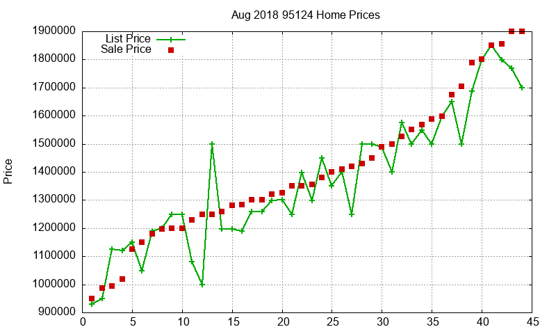 95124 Homes Just Sold 2018-08