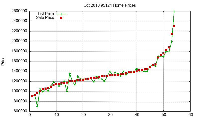 95124 Homes Just Sold 2018-10