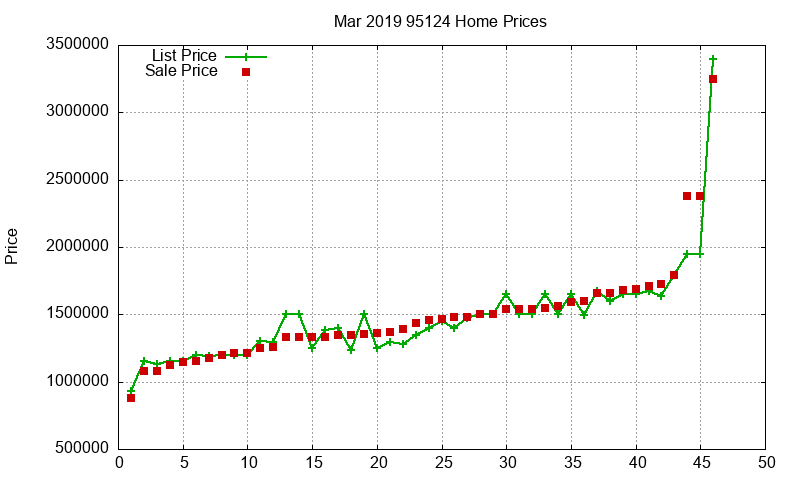95124 Homes Just Sold 2019-03